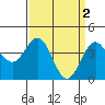 Tide chart for Harford Pier, Fisherman's Beach, San Luis Obispo Bay, California on 2023/04/2