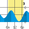 Tide chart for Harford Pier, Fisherman's Beach, San Luis Obispo Bay, California on 2023/04/3