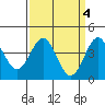 Tide chart for Harford Pier, Fisherman's Beach, San Luis Obispo Bay, California on 2023/04/4