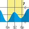 Tide chart for Harford Pier, Fisherman's Beach, San Luis Obispo Bay, California on 2023/04/7