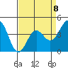 Tide chart for Harford Pier, Fisherman's Beach, San Luis Obispo Bay, California on 2023/04/8