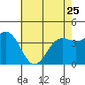 Tide chart for Harford Pier, Fisherman's Beach, San Luis Obispo Bay, California on 2023/05/25