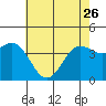 Tide chart for Harford Pier, Fisherman's Beach, San Luis Obispo Bay, California on 2023/05/26