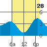 Tide chart for Harford Pier, Fisherman's Beach, San Luis Obispo Bay, California on 2023/05/28