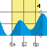 Tide chart for Harford Pier, Fisherman's Beach, San Luis Obispo Bay, California on 2023/05/4