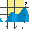 Tide chart for Harford Pier, Fisherman's Beach, San Luis Obispo Bay, California on 2023/08/12