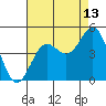 Tide chart for Harford Pier, Fisherman's Beach, San Luis Obispo Bay, California on 2023/08/13