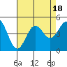 Tide chart for Harford Pier, Fisherman's Beach, San Luis Obispo Bay, California on 2023/08/18