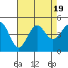Tide chart for Harford Pier, Fisherman's Beach, San Luis Obispo Bay, California on 2023/08/19
