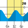 Tide chart for Harford Pier, Fisherman's Beach, San Luis Obispo Bay, California on 2023/08/20