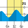 Tide chart for Harford Pier, Fisherman's Beach, San Luis Obispo Bay, California on 2023/08/21