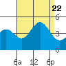 Tide chart for Harford Pier, Fisherman's Beach, San Luis Obispo Bay, California on 2023/08/22