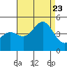 Tide chart for Harford Pier, Fisherman's Beach, San Luis Obispo Bay, California on 2023/08/23