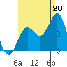 Tide chart for Harford Pier, Fisherman's Beach, San Luis Obispo Bay, California on 2023/08/28