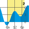 Tide chart for Harford Pier, Fisherman's Beach, San Luis Obispo Bay, California on 2023/08/2