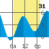 Tide chart for Harford Pier, Fisherman's Beach, San Luis Obispo Bay, California on 2023/08/31