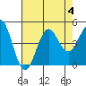 Tide chart for Harford Pier, Fisherman's Beach, San Luis Obispo Bay, California on 2023/08/4