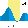 Tide chart for Harford Pier, Fisherman's Beach, San Luis Obispo Bay, California on 2023/12/10