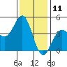 Tide chart for Harford Pier, Fisherman's Beach, San Luis Obispo Bay, California on 2023/12/11
