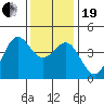 Tide chart for Harford Pier, Fisherman's Beach, San Luis Obispo Bay, California on 2023/12/19