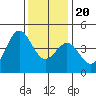 Tide chart for Harford Pier, Fisherman's Beach, San Luis Obispo Bay, California on 2023/12/20