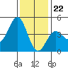 Tide chart for Harford Pier, Fisherman's Beach, San Luis Obispo Bay, California on 2023/12/22