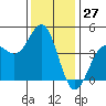 Tide chart for Harford Pier, Fisherman's Beach, San Luis Obispo Bay, California on 2023/12/27