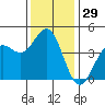 Tide chart for Harford Pier, Fisherman's Beach, San Luis Obispo Bay, California on 2023/12/29