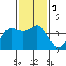 Tide chart for Harford Pier, Fisherman's Beach, San Luis Obispo Bay, California on 2023/12/3