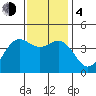 Tide chart for Harford Pier, Fisherman's Beach, San Luis Obispo Bay, California on 2023/12/4