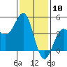 Tide chart for Harford Pier, Fisherman's Beach, San Luis Obispo Bay, California on 2024/01/10