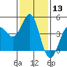 Tide chart for Harford Pier, Fisherman's Beach, San Luis Obispo Bay, California on 2024/01/13