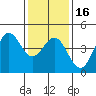 Tide chart for Harford Pier, Fisherman's Beach, San Luis Obispo Bay, California on 2024/01/16