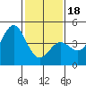Tide chart for Harford Pier, Fisherman's Beach, San Luis Obispo Bay, California on 2024/01/18