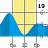 Tide chart for Harford Pier, Fisherman's Beach, San Luis Obispo Bay, California on 2024/01/19