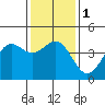 Tide chart for Harford Pier, Fisherman's Beach, San Luis Obispo Bay, California on 2024/01/1
