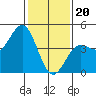 Tide chart for Harford Pier, Fisherman's Beach, San Luis Obispo Bay, California on 2024/01/20