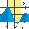 Tide chart for Harford Pier, Fisherman's Beach, San Luis Obispo Bay, California on 2024/01/21