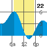 Tide chart for Harford Pier, Fisherman's Beach, San Luis Obispo Bay, California on 2024/01/22