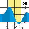 Tide chart for Harford Pier, Fisherman's Beach, San Luis Obispo Bay, California on 2024/01/23