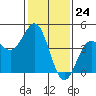 Tide chart for Harford Pier, Fisherman's Beach, San Luis Obispo Bay, California on 2024/01/24