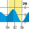 Tide chart for Harford Pier, Fisherman's Beach, San Luis Obispo Bay, California on 2024/01/28