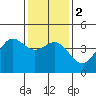 Tide chart for Harford Pier, Fisherman's Beach, San Luis Obispo Bay, California on 2024/01/2