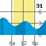 Tide chart for Harford Pier, Fisherman's Beach, San Luis Obispo Bay, California on 2024/01/31