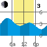 Tide chart for Harford Pier, Fisherman's Beach, San Luis Obispo Bay, California on 2024/01/3