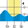 Tide chart for Harford Pier, Fisherman's Beach, San Luis Obispo Bay, California on 2024/01/4