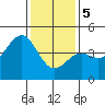 Tide chart for Harford Pier, Fisherman's Beach, San Luis Obispo Bay, California on 2024/01/5
