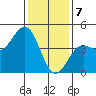 Tide chart for Harford Pier, Fisherman's Beach, San Luis Obispo Bay, California on 2024/01/7