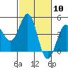 Tide chart for Harford Pier, Fisherman's Beach, San Luis Obispo Bay, California on 2024/02/10