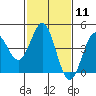Tide chart for Harford Pier, Fisherman's Beach, San Luis Obispo Bay, California on 2024/02/11